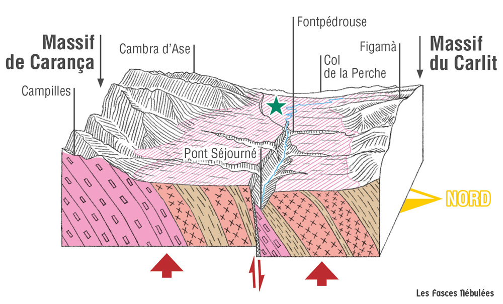 Bloc diagramme de la Vallée de la Têt au Quaternaire